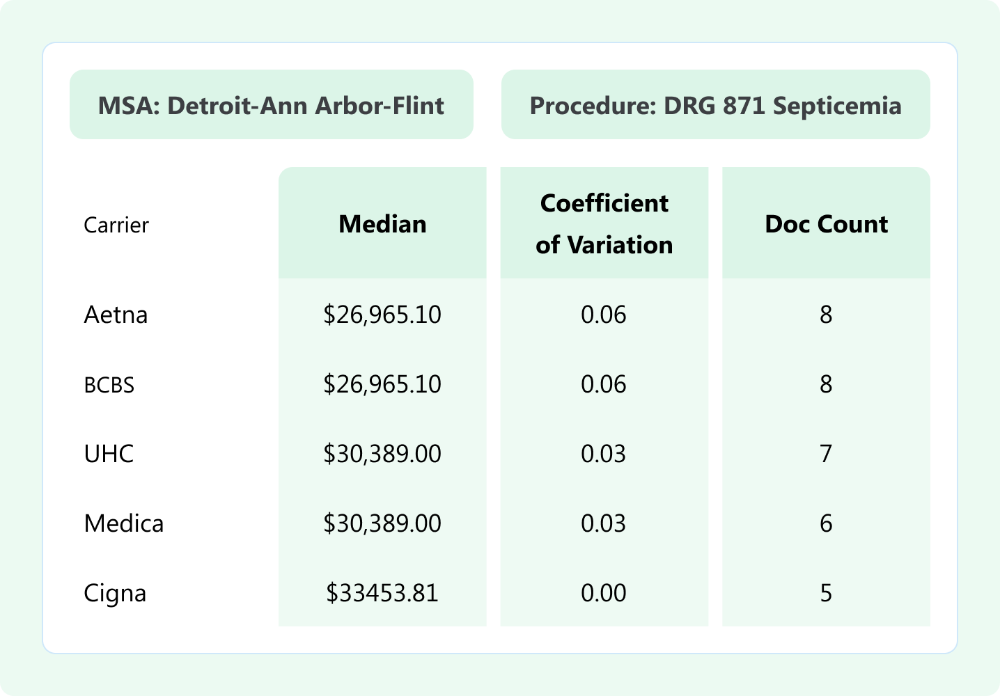 Rate variability across a health plan